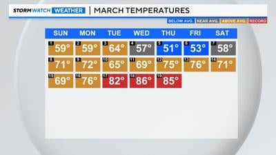 Record and above average warmth for the month of March.