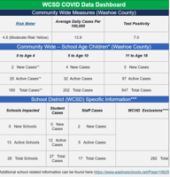WCSD Posts Online COVID-19 Data Dashboard