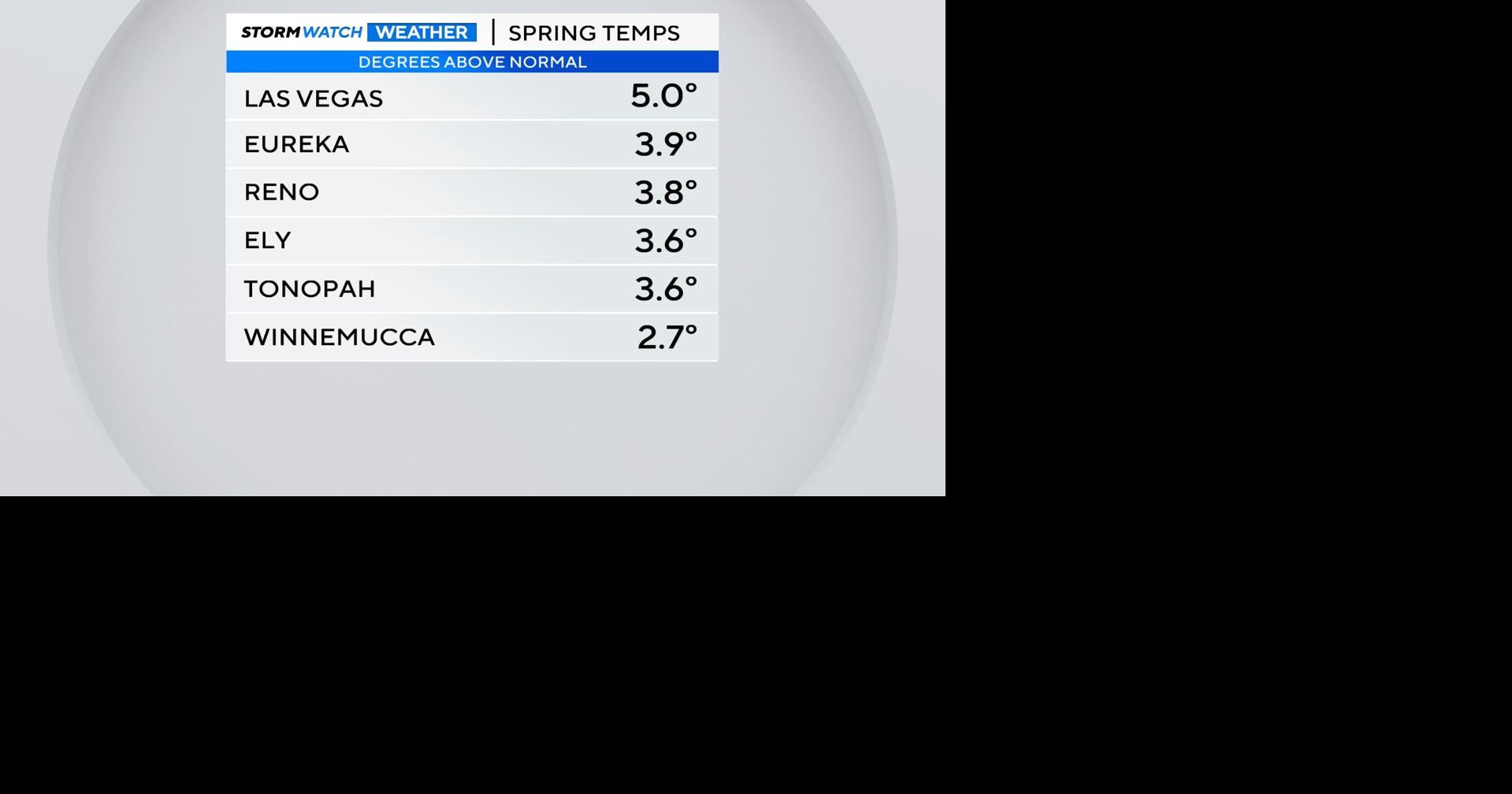 Nevada sees second warmest spring since 1895