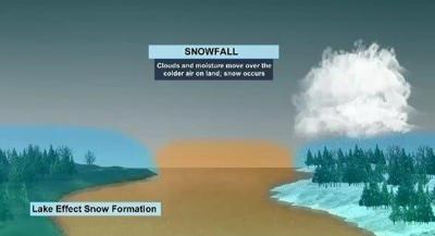 Lake Effect Snow Explained