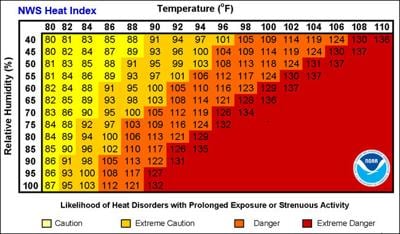 Heat Index Calculation Chart