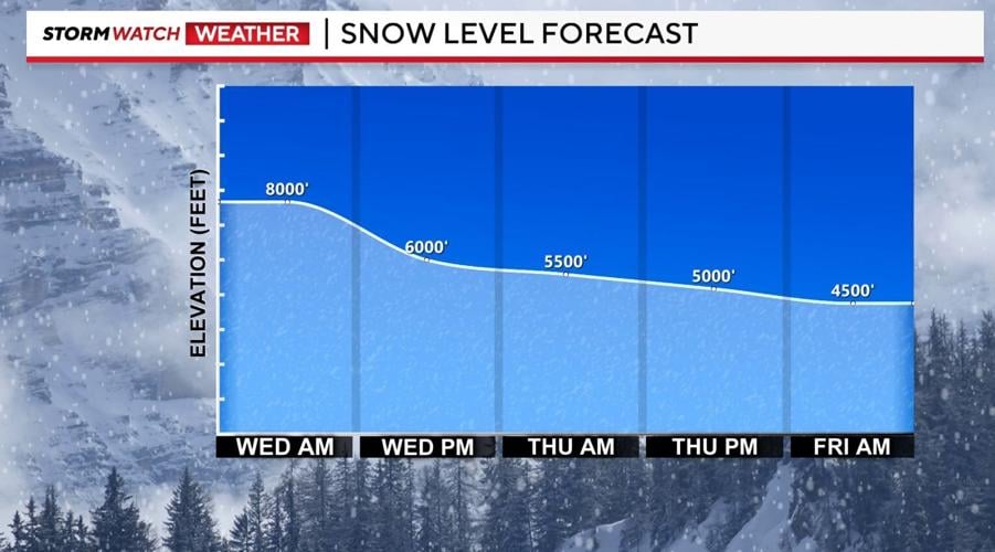 Snow level forecast