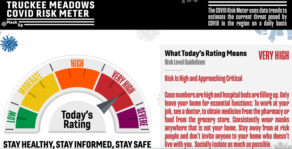 Truckee Meadows COVID Risk Meter Moves To 'Very High'