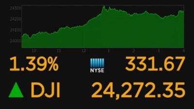 Dow Jones Has First Close Above 24,000 Points