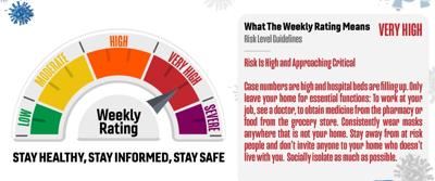 Truckee Meadows COVID Risk Meter Still 'Very High' As Hospitals Remain Stressed