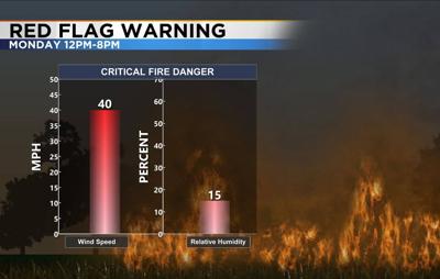 Red Flag Warning, and Water Year Update