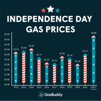 GasBuddy Expects Highest July Fourth Gas Prices Ever, Americans to Still Travel