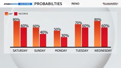 Odds of reaching 100 degrees