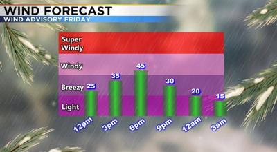 Wind Machine on High This Friday