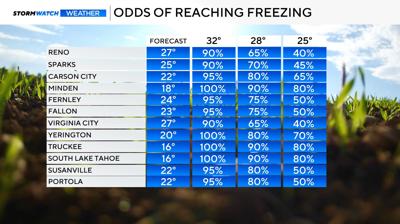 Odds of freezing temperatures