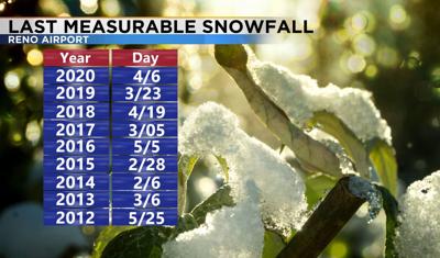 How Unique Is Reno's Weather? A Closer Look At Our Seasons