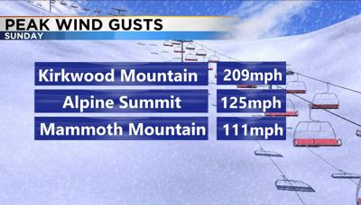 Wind Gusts Over 100mph in the Sierra