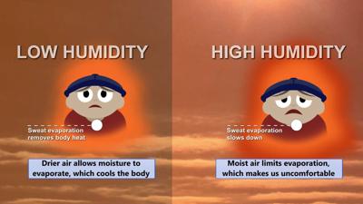 It's Hot, By Why is It Not Humid? There's Pros and Cons to Both