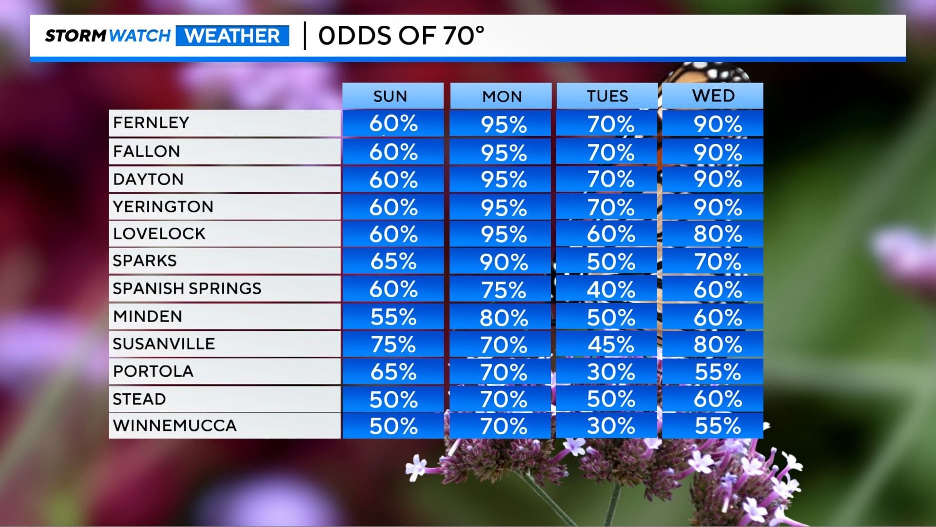 Temperatures in the 70's are more likely than snow, a look at the odds ...