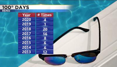 Record Breaking Heat Possible