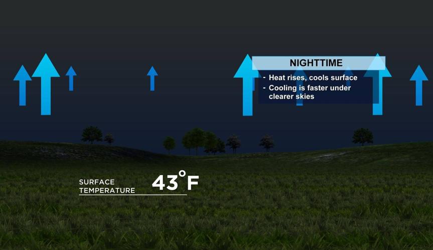 Huge Temperature Swings And Radiational Cooling