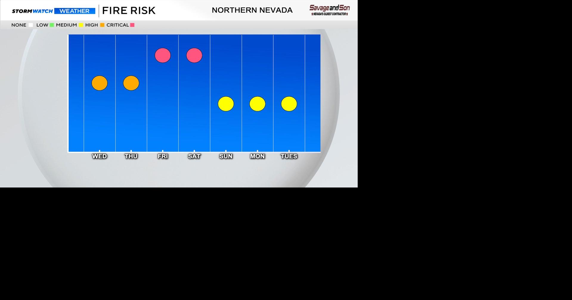 Cooling down as fire danger increases