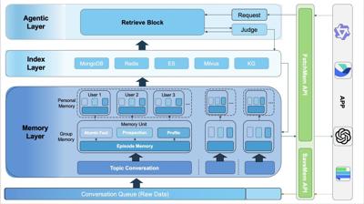 AI Infrastructure Company EverMind Released EverMemOS, Responding to Profound Challenges in AI
