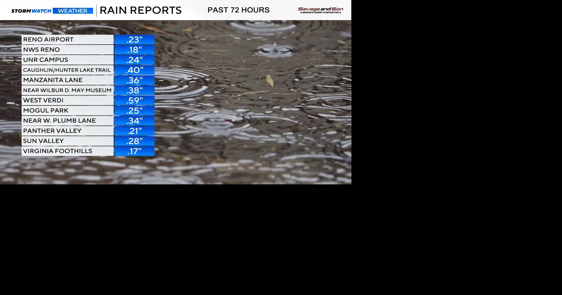 Rain totals are impressive for some