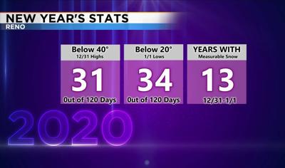 New Year's Weather Stats