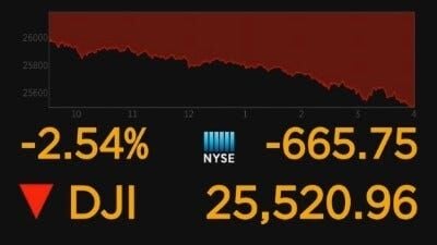 Dow Jones Industrial Average Falls 665 Points