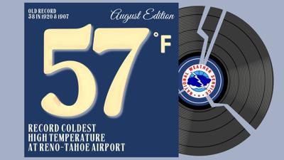 Lowest high in August on record