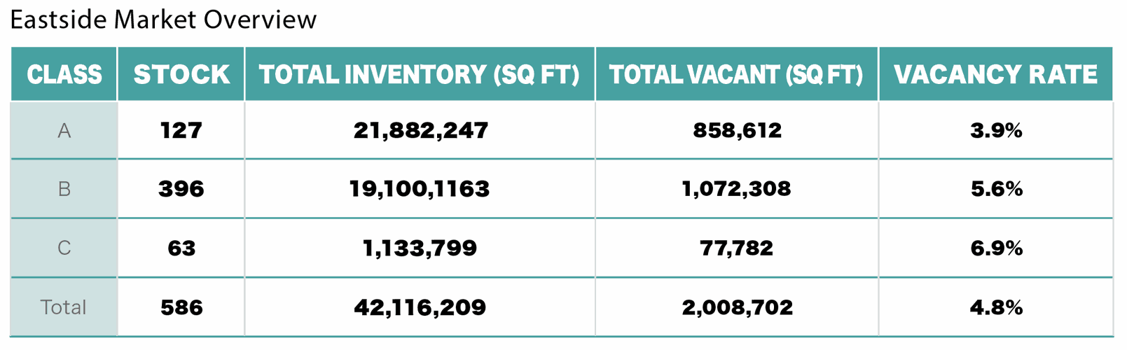 Eastside Commercial Real Estate is Booming Lifestyle
