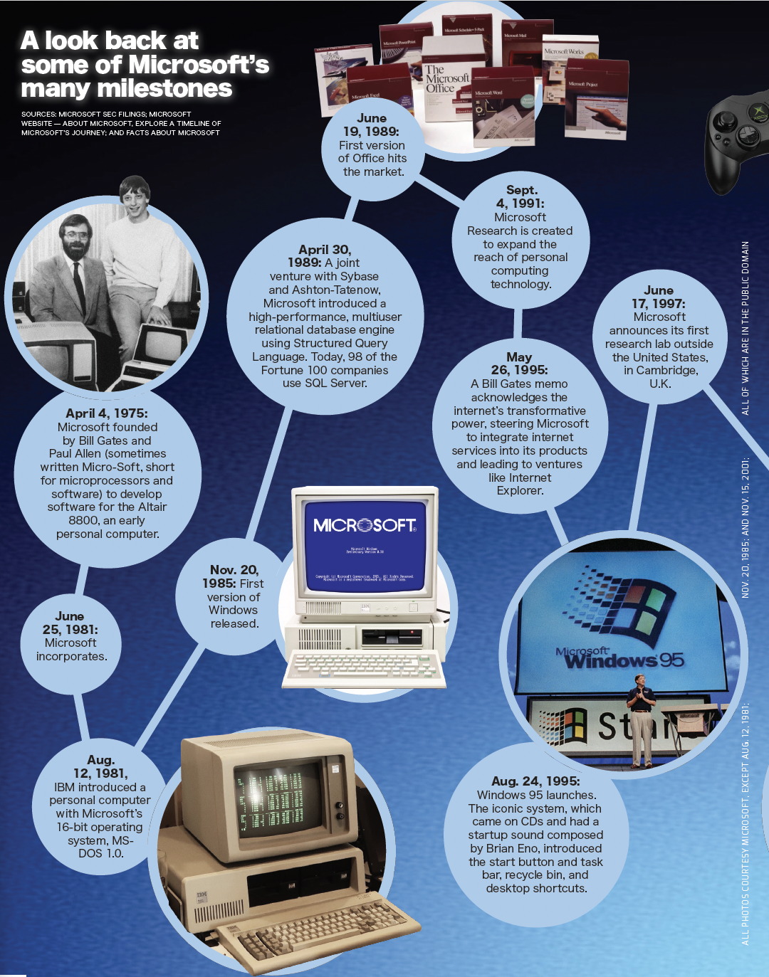 Microsoft at 50 | Profiles | 425business.com