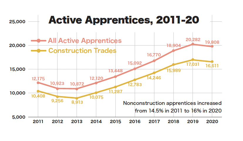 Apprenticeships in 2022: Looking ahead