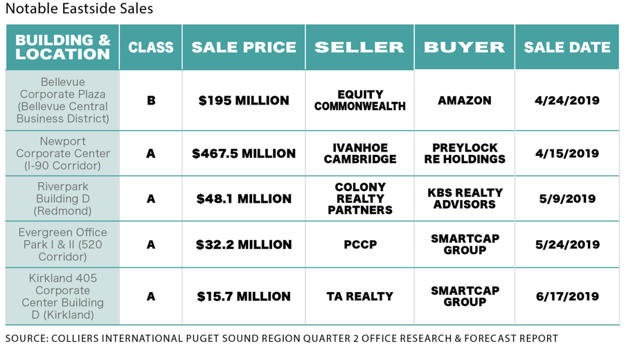 Eastside Commercial Real Estate is Booming Lifestyle