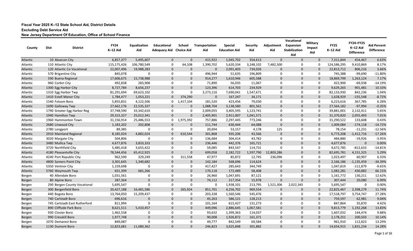 DOWNLOAD: 2025 State Aid for Every School District