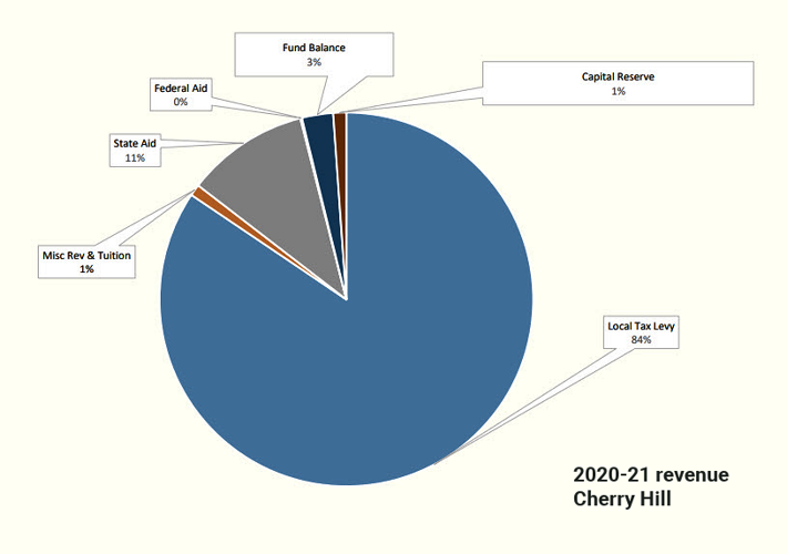 State aid up nearly 3.5M in proposed Cherry Hill school budget