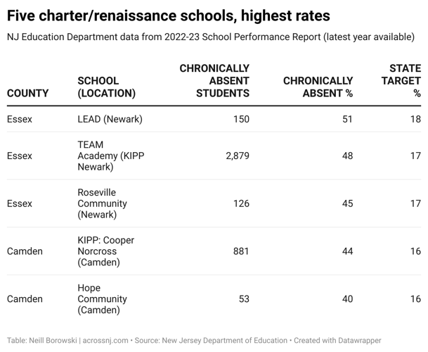 siJTU-five-charter-renaissance-schools-highest-rates.png