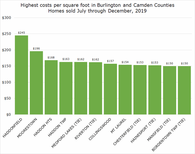Highest cost per square foot for homes sold