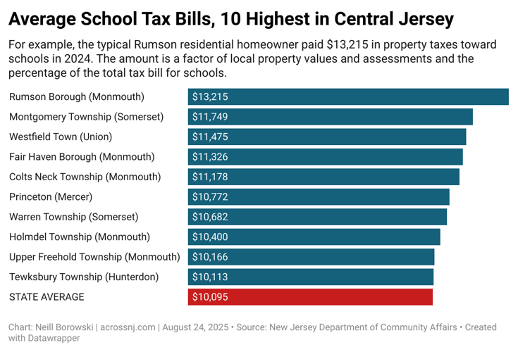 Mv4he-average-school-tax-bills-10-highest-in-central-jersey.png