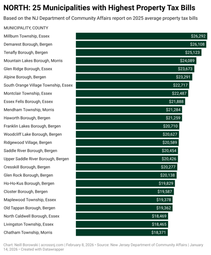 ibLYf-north-25-municipalities-with-highest-property-tax-bills-.png