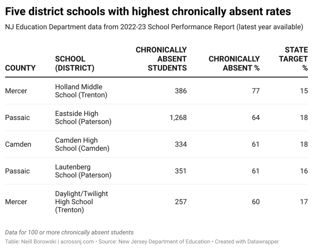 siJTU-five-district-schools-with-highest-chronically-absent-rates.png