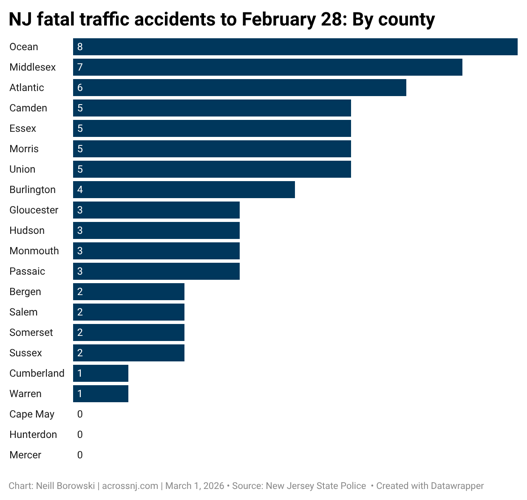 grhDC-nj-fatal-traffic-accidents-to-february-28-by-county-.png