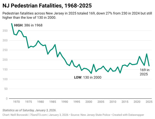 F1bhY-nj-pedestrian-fatalities-1968-2025-.png