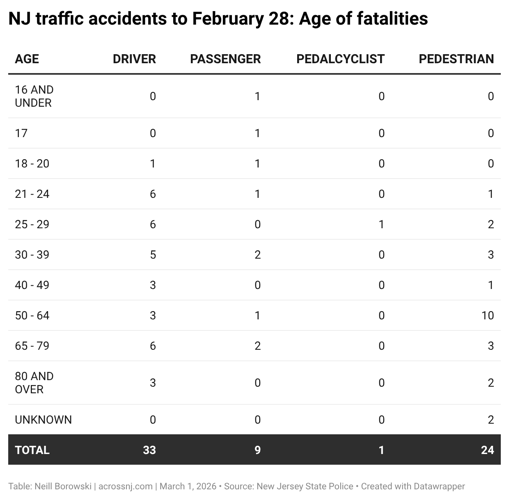 HYY0k-nj-traffic-accidents-to-february-28-age-of-fatalities-.png