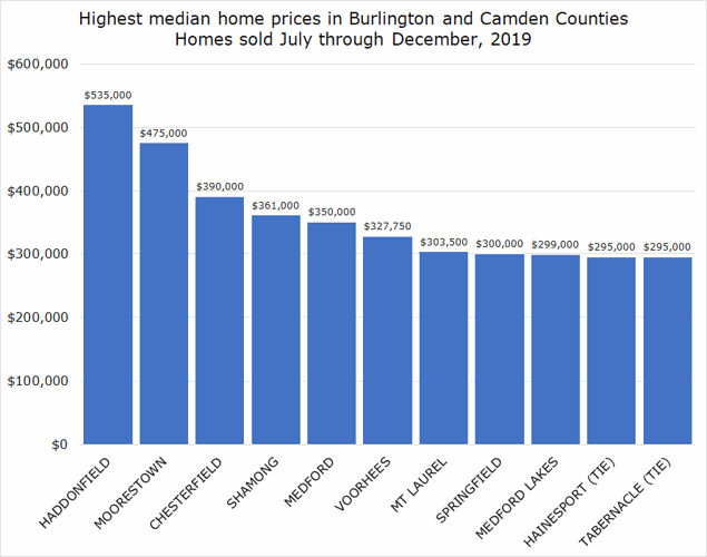 Highest median home sale prices