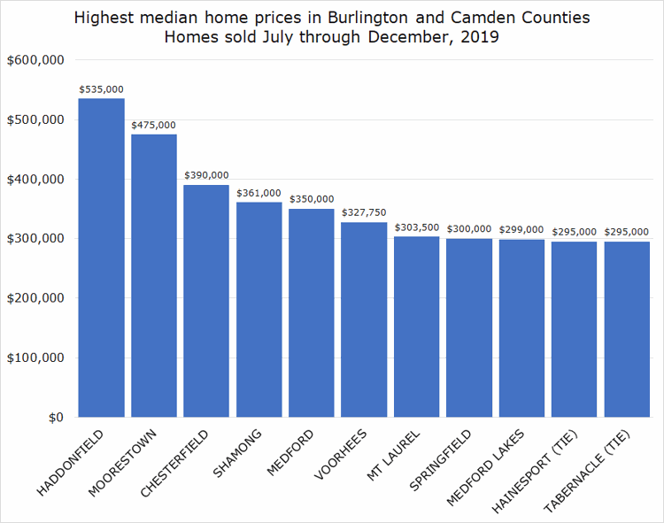 Is your home holding its value? Read this exclusive report on S. Jersey home prices in the last