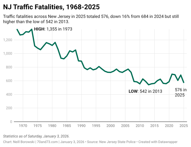 hKNfS-nj-traffic-fatalities-1968-2025-.png