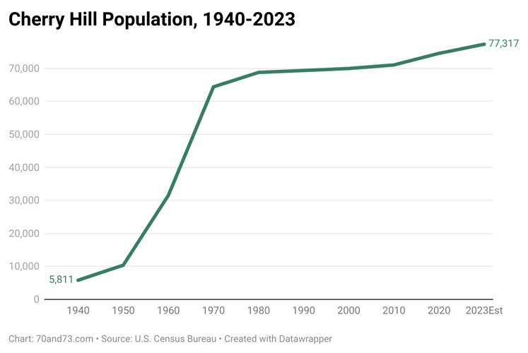 VFsCV-cherry-hill-population-1940-2023.png