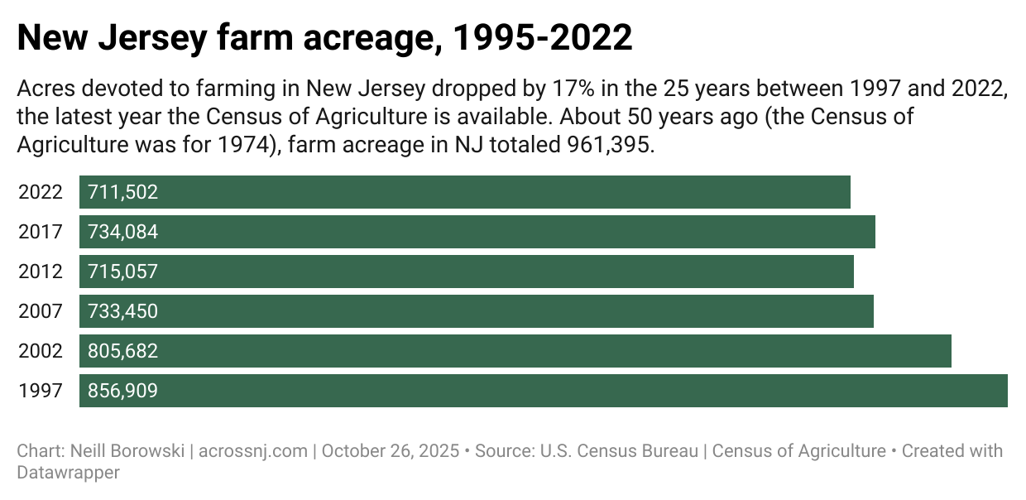 rkEwm-new-jersey-farm-acreage-1995-2022 (1).png