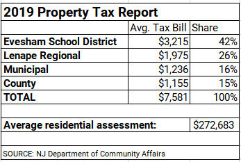 evesham tax bill breakdown