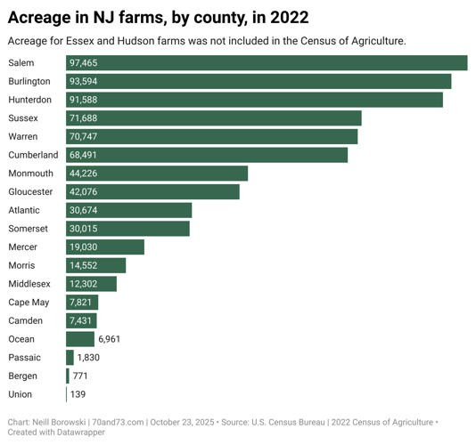 B04bQ-acreage-in-nj-farms-by-county-in-2022.png