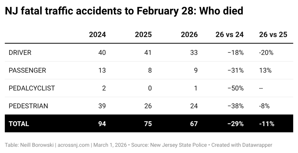 aeeCI-nj-fatal-traffic-accidents-to-february-28-who-died-.png