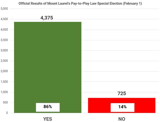 02152022 PAY TO PLAY ML VOTE OFFICIAL RESULTS