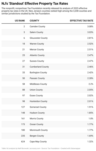 LOxRQ-nj-s-standout-effective-property-tax-rates (1).png
